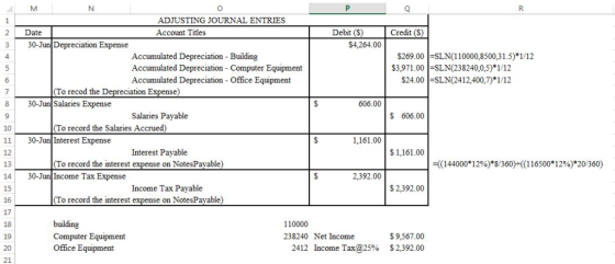 P N R M C ADJUSTING JOURNAL ENTRIES 1 Debit ($) Credit (S) Date Account Titles 2 30-Jun Depreciation Expense $4,264.00 $269.0