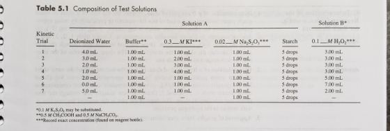 Table 5.1 Composition of Test Solutions Solution B* Solution A Kinetic Trial 0.02 M Na S,O,* 0.1 M HO2*** Deionized Water Buf