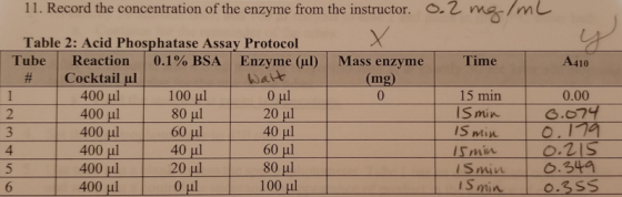11. Record the concentration of the enzyme from the instructor. o.2 mgIm Table 2: Acid Phosphatase Assay Protocol # | Cocktai
