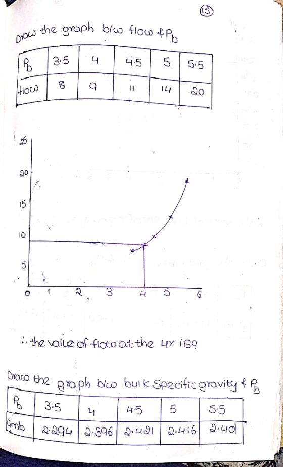 DYoco the qraph blw flow 4P 3.5 4.5 5.5 HiOw 20 15 IO 6 .he value of fioo at the LHy iS9 OYaco the gaph blo buik Specificgrav