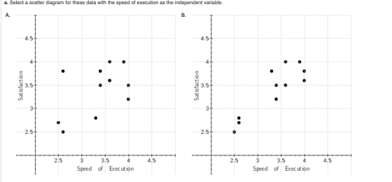 a. Select a scatter diagram for these data with the speed of execution as the independent variable. A. B. 4.5 4.5 3.5 3.5 3 2