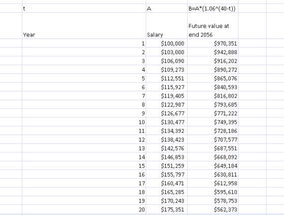 B-A (1.06 (40-t)) Future value at Year end 2056 1$100,000 $970,351 2$103,000 3 $106,090 $942,888 $916,202 4$109,273 5 $112,55