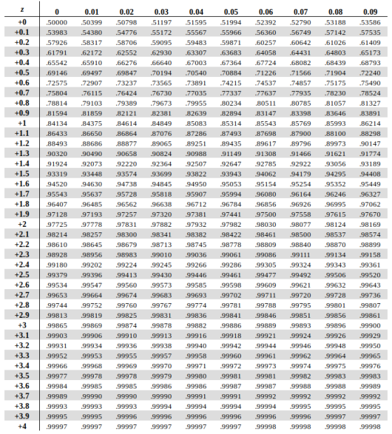 0.01 0.02 0.03 0.04 0.05 0.06 0.07 0.08 0.09 3 50000 50399 .50798 51197 .51595 .51994 .52392 .52790 5318853586 +0.1 .53983 54