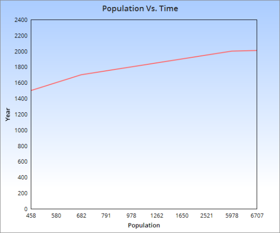 Population Vs. Time 2400 2200 2000 1800 1600 1400 1200 1000 600 400 200 i) 458 580 682 791 978 1262 1650 2521 5978 6707 Popul
