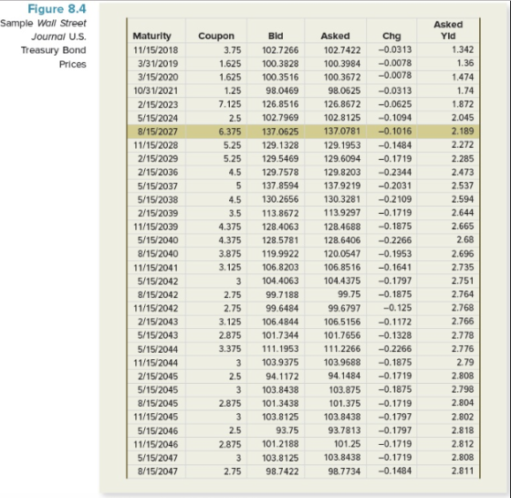 Figure 8.4 Sample Wall Street Asked Bid Journal U.S. Maturity Coupon Asked Chg Yld 11/15/2018 -0.0313 1.342 Treasury Bond Pri