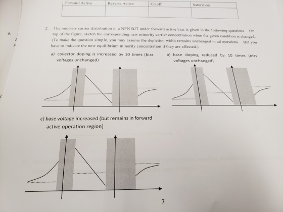 Forward Active Reverse Active Cutoff Saturation 2. The minority carrier distribution in a NPN BJT under forward active bias i