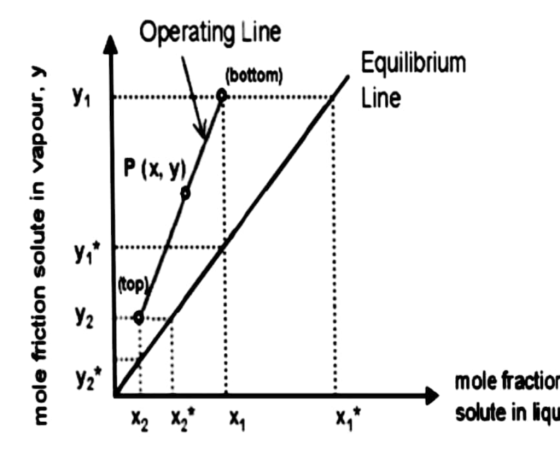 Operating Line Equilibrium (bottom) Line Ул P (x, y У top) Y2 mole fraction solute in liqu Х х х mole friction solute in vapo
