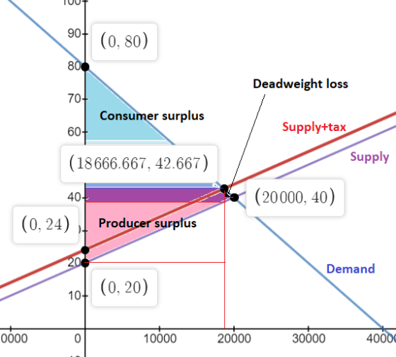 90+ (0, 80) 80 Deadweight loss 70+ Consumer surplus 60+ Supply+tax Supply (18666.667, 42.667) (20000, 40) 40+ (0, 24) Produce