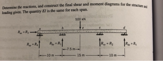 Determine the reactions, and construct the final shear and moment diagrams for the loading given. The quantity El is the same