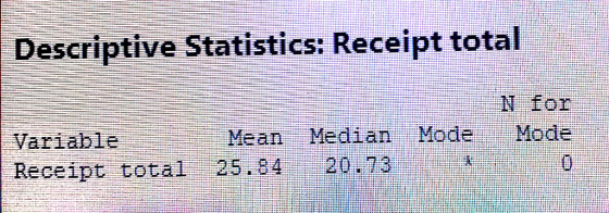Descriptive Statistics: Receipt total N for Mean Median Mode Mode Variable Receipt total 25.94 20.73