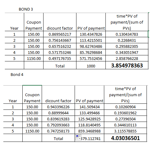 BOND 3 time*PV of payment/(sum of Coupon PV of payment PVs) Year Payment dicount factor 150.00 1 0.869565217 130.4347826 0.13