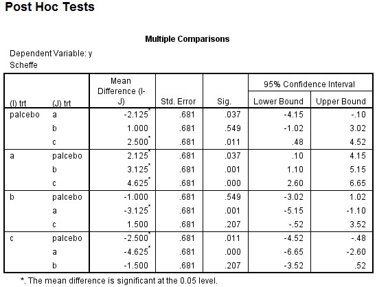 Post Hoc Tests Multiple Comparisons Dependent Variable: y Scheffe Mean Difference (l- J) 95% Confidence Interval Std. Error 6