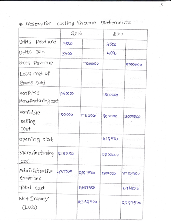 3 Absosption costing Tncome Statements: Units Psoduced Units Spld Sales Revenue Less: cost of Goods Sold 4000 3500 3500 +00o