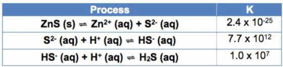 Process K 2.4 x 10-25 ZnS (s)Zn2(aq)S2- (aq) S2- (aq)H (aq)= HS (aq) HS (aq)H* (aq)= H2S (aq) 7.7 x 1012 1.0 x 107