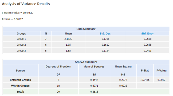 Analysis of Variance Results F-statistic value 10.04657 P-value 0.00117 Data Summary Std. Dev 0.1766 0.1612 0.1134 Std. Error