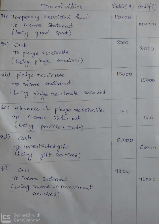 Rel i( $)|Credit Journal enthies 112 000 12000 Tb in ceme Statement be。 8000 8a) Cask 8oo o ro pledge. neceivaue being pleage