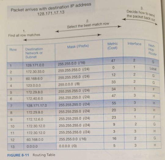 I Packet arrives with destination IP address 128.171.17.13 Decide how to send the packet back on Select the best-match row Fi