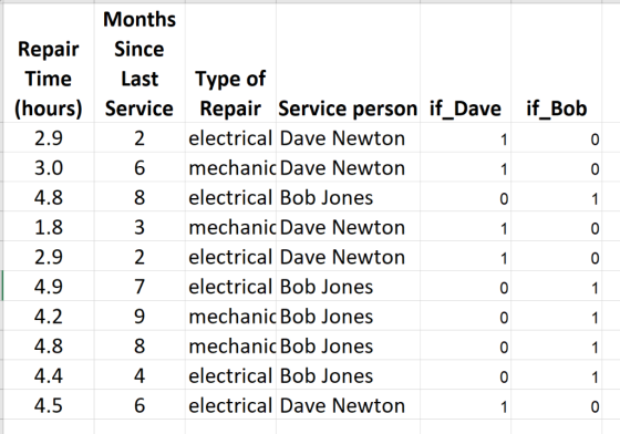 Months Repair Since Time Last Type of (hours) Service Repair Service person if_Dave if_Bob electrical Dave Newton 2 2.9 6 mec