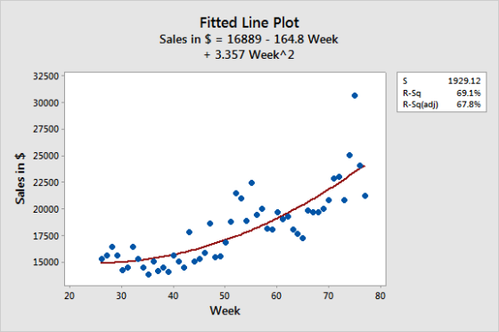 Sales in $ 16889 - 164.8 Week 3.357 Week2 32500 R-Sq R-Sq(adj) 1929.12 69.1% 67.8% 30000 27500 25000 22500 20000 17500 50 Wee