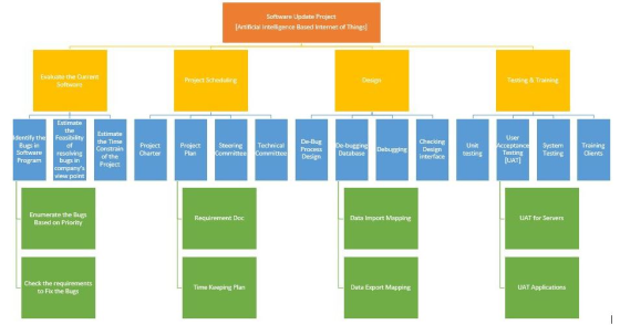 Software Update Project Artificial Intelligence Based Internet of Things] Evaluate the Current Project Scheduling Design Test