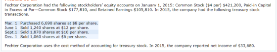 Fechter Corporation had the following stockholders equity accounts on January 1, 2015: Common Stock ($4 par) $421,200, Paid-