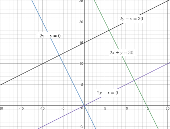 25 2y-30 20 2x + y = 30 10 0 -15 -10 -5 20