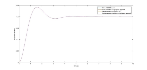 0.25 Manual ODE Solution Manual solution using laplace approach ODE45 solution using MATLAB aplace approach solution using la