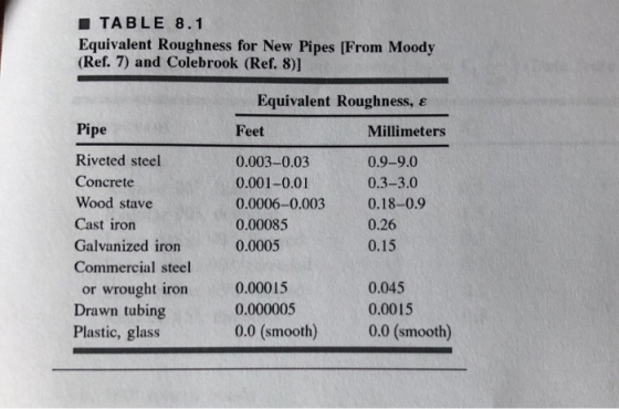 TABLE 8.1 Equivalent Roughness for New Pipes [From Moody (Ref. 7) and Colebrook (Ref. 8)] Equivalent Roughness, ε Pipe Feet M
