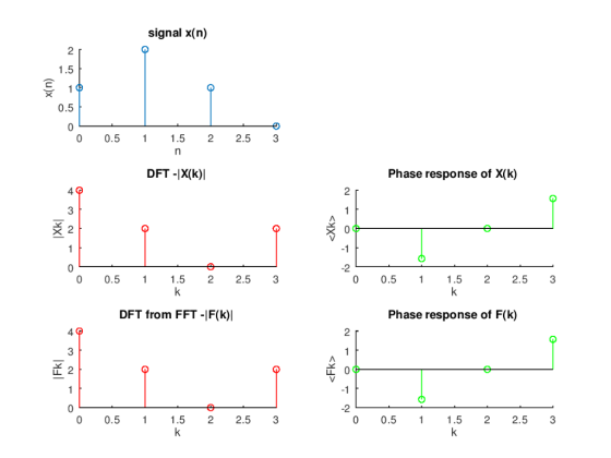 signal x(n) 0.5 0 0.5 1.522.5 3 DFT -IX(k)l Phase response of X(k) 2 3 0 0.5 1.5 2 2.5 3 0 0.5 1.5 22.5 3 DFT from FFT -IF(k)