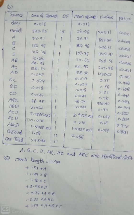 Maan sauae Fvalue pab2f DF Sum of squae Souace O.016 day o.016 20.000 45.11 38 06 15 Model S70.95 852.59 72.9 F2.9 JM.83 2O 0