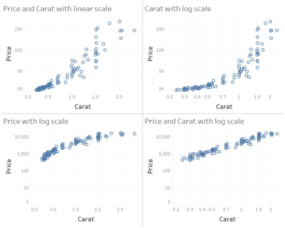 Price and Carat with linear scale Carat with log scale 15K 15K 몲。 O 10K 5K 5K OK OK 0.5 1.0 1.5 2.0 1.5 2 0.0 0.2 0.3 0.4 0.5