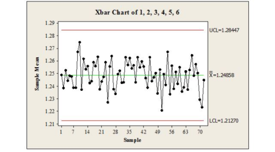 Xbar Chart of 1, 2, 3, 4, 5, 6 1.29 UCL-1.28447 1.28 1.27 1.26 -1.24858 125 1.24 123 1.22 LCL-1.21270 1.21 L 1 7 14 21 28 35