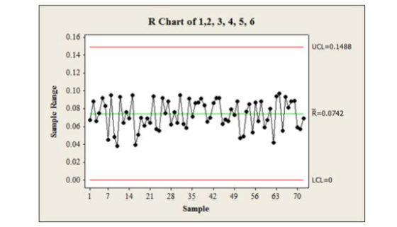 R Chart of 1,2, 3, 4, 5, 6 0.16 UCL-0.1488 0.14 0.12 0.10 0,08 R 0.0742 0.06 0.04 0,02 0.00 LCL 0 1 7 14 21 28 35 42 49 56 63