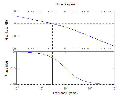 Bode Diagram 50 50 -100 -90 -180 10 102 10) 10 10 Frequency (rad/s)