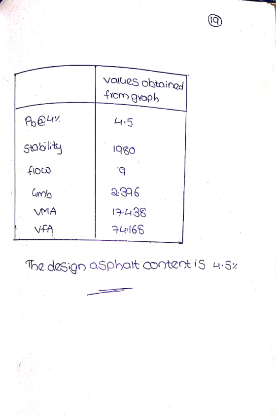 values obtained fYom gvaph 5 Stablity 09b1 floco 2396 Gmb 33 VMA 166 VFA The design asphat content iS 4.5