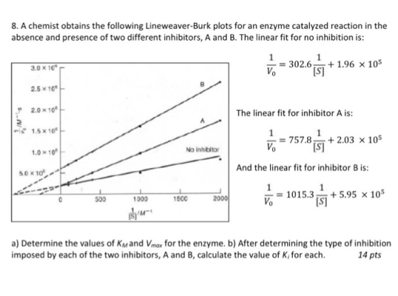 8. A chemist obtains the following Lineweaver-Burk plots for an enzyme catalyzed reaction in the absence and presence of two