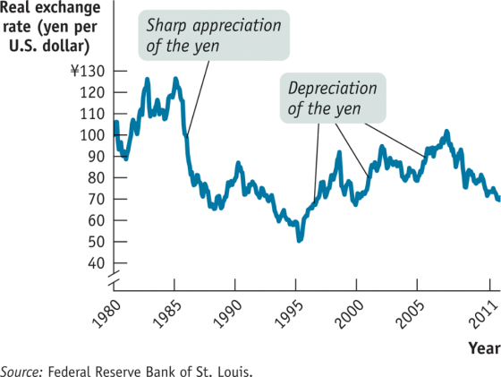 Real exchange rate (yen per U.S. dollar) Sharp appreciation of the yen ¥130 120 110 100 90 80 70 60 50 40 Depreciation of the