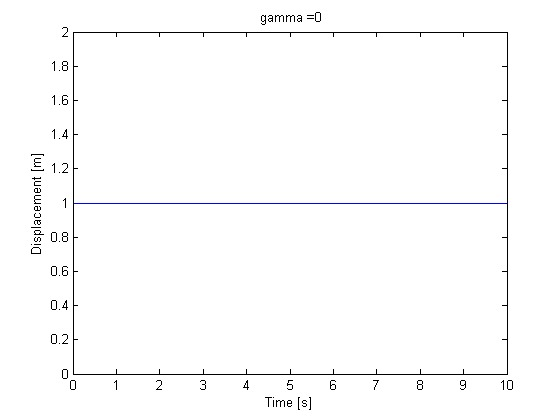 gammaO 1.8 1.4 드1.2 0.6 0.4 0.2 0 12345 6 78910 Time [s]