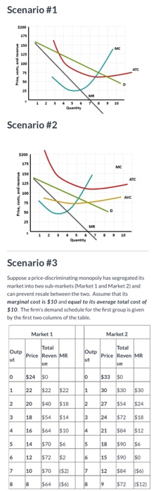 Scenario #1 200 Scenario #2 Scenario #3 Suppose a price-discriminating monopoly has segregated its market into two sub-market