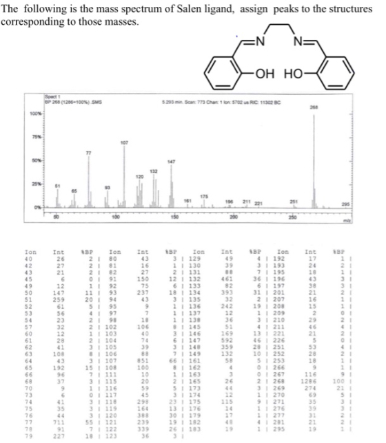 The following is the mass spectrum of Salen ligand, assign peaks to the structures corresponding to those masses 268 (1286.10