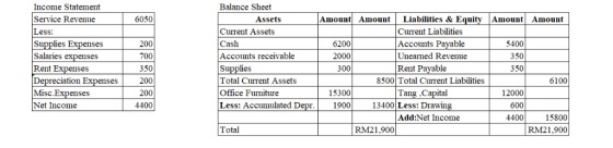 Balance Sheet Income Statement Service Revenue Less Supplies Salaries e Rent Expenses 6050 Amount Amount Liabilities & Equity