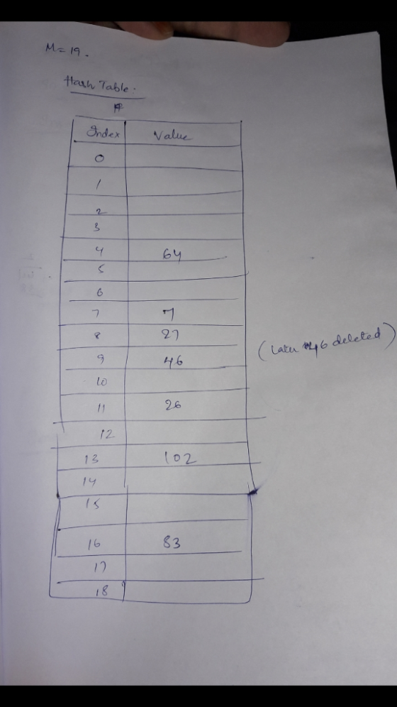 M- 1 Hah Table IndexValue 64 6 Latu 6 deleted 26 /2 13 1 83