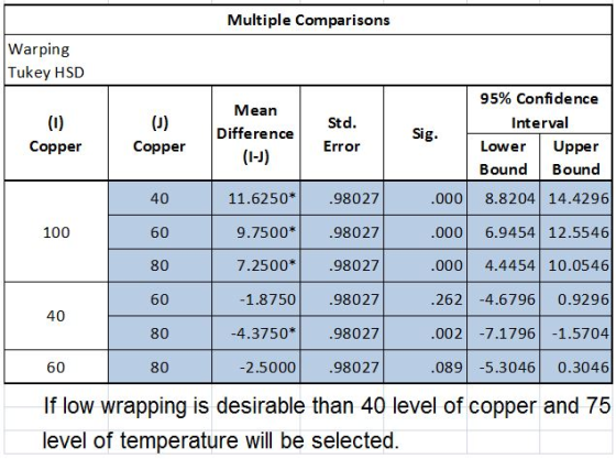 Multiple Comparisons Warping8 Tukey HSD Mean Difference (l-J) 95% Confidence Interval LowerUpper Bound Bound Std Sig Copper C