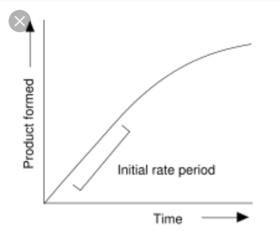 Initial rate period Time Product formed