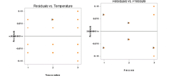 Resiauais vs Pressure Residuals vs. Temperature 0.15 0.15 0075 0075 2626E01 25 95 E01 0075 0.075 0.15 0.15 2 2 P ressir Te m