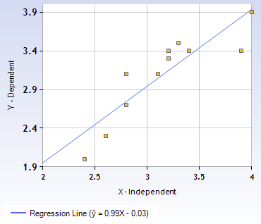 3.9 3.4 2.9 2.4 1.91 2.5 3.5 4 x-Independent Regression Line(-0.99x-0.03)