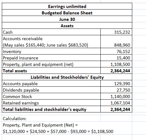 Earrings unlimited Budgeted Balance Sheet June 30 Assets Cash Accounts receivable |(May sales $165,440; June sales $683,520)