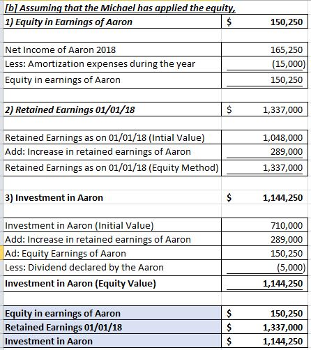 b] Assuming that the Michael has applied the equity 1) Equity in Earnings of Aaron $ 150,250 Net Income of Aaron 2018 165,250