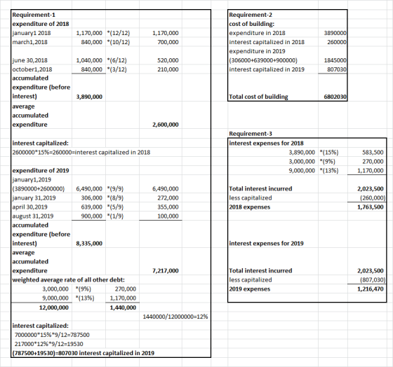 Requirement-1 expenditure of 2018 january1 2018 march1,2018 Requirement-2 cost of building: expenditure in 2018 interest capi