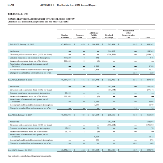 B-10 APPENDIX B The Buckle, Inc., 2014 Annual Report THE BUCKLE, INC. CONSOLIDATED STATEMENTS OF STOCKHOLDERS EQUITY (Amount